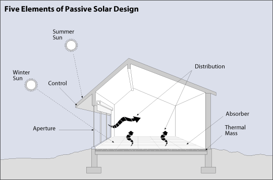 Passive solar design incorporates aperature, thermal mass, absorbers, control and distribution as five key elements. Orientation is important as well.